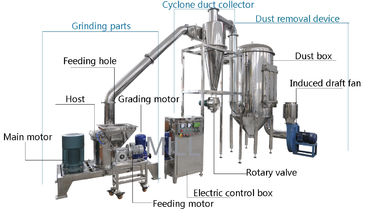 comprar A máquina de moedura de alta velocidade de Sugarplex/seca o esmagamento do kg/h da unidade 10 - 2000 online manufacture