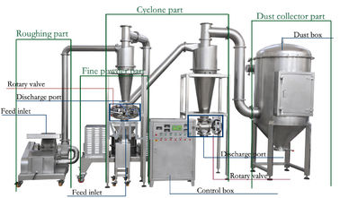 Certificado industrial da máquina CE&ISO do Pulverizer do pó da especiaria do cogumelo do sistema de refrigeração